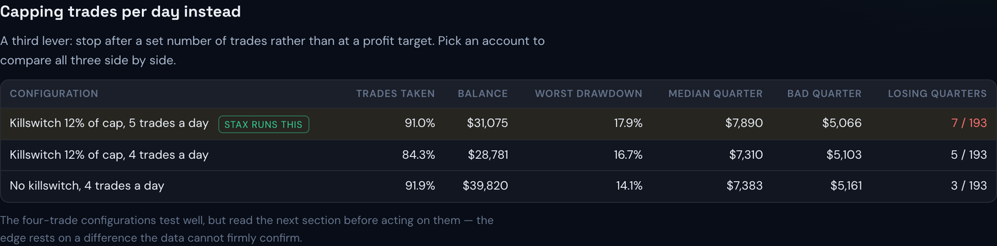 Three configurations compared at one account size