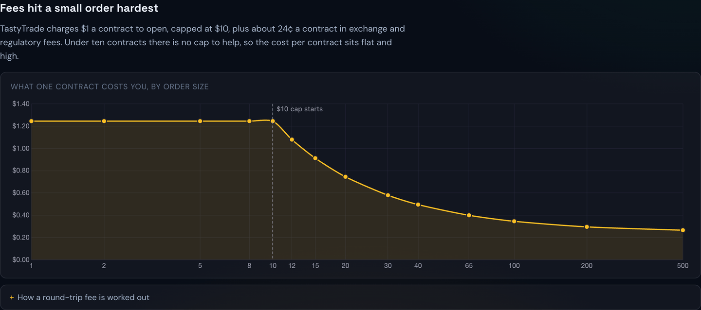 Cost per contract, flat below ten contracts then falling away