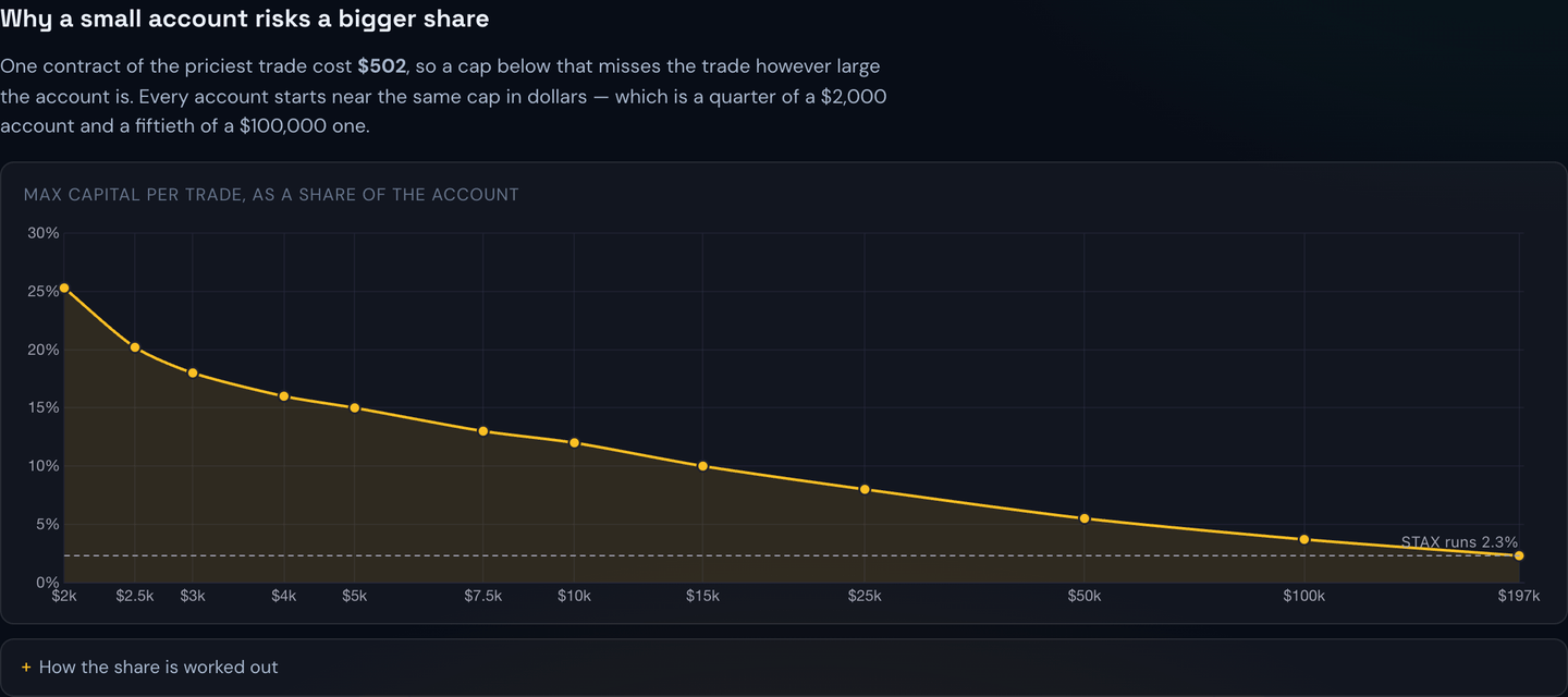 Max capital per trade as a share of the account, falling as the balance grows