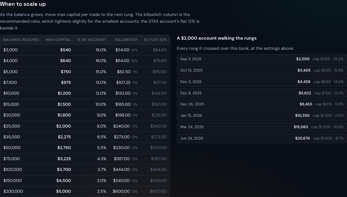 The ladder of balances and the max capital to run at each