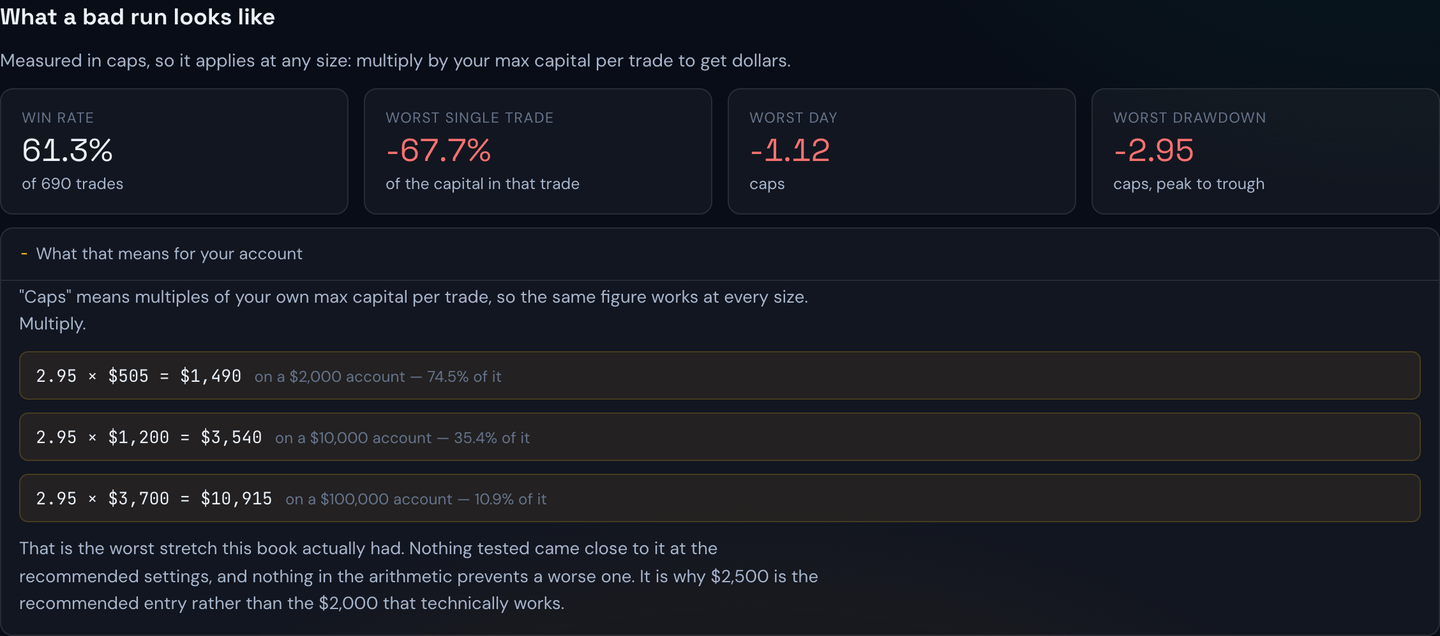 Worst trade, worst day and worst drawdown, measured in caps