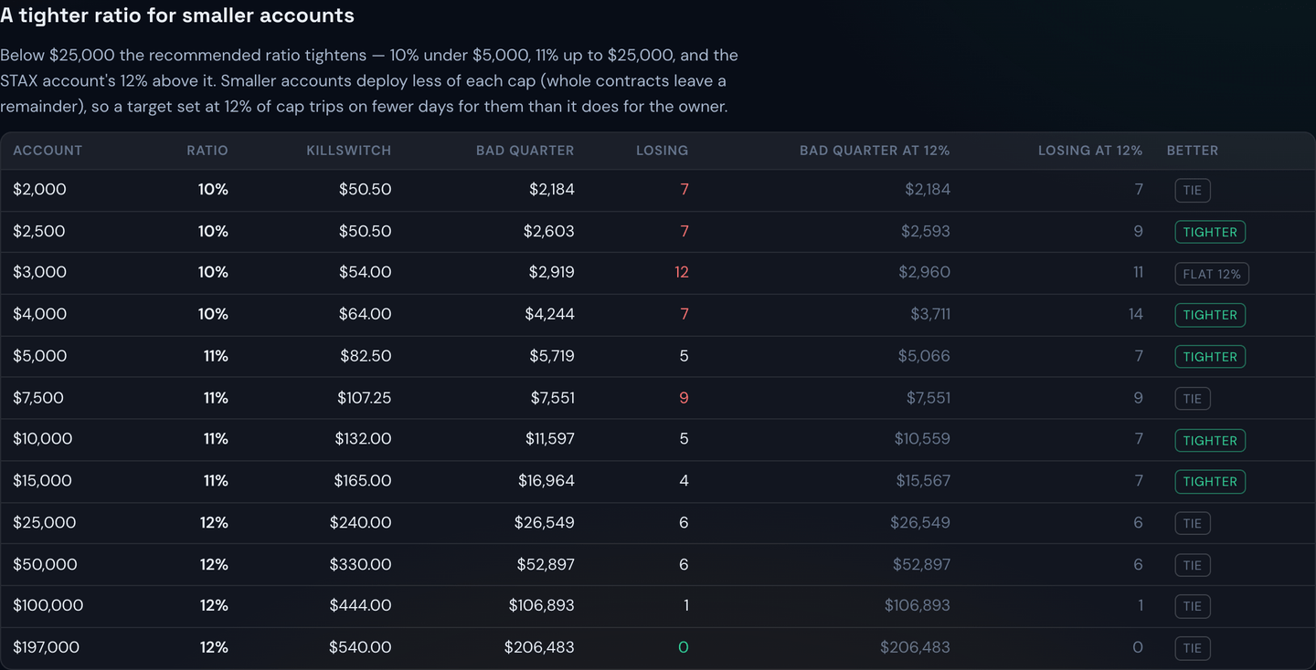 The tighter ratio compared against a flat 12% at every account size