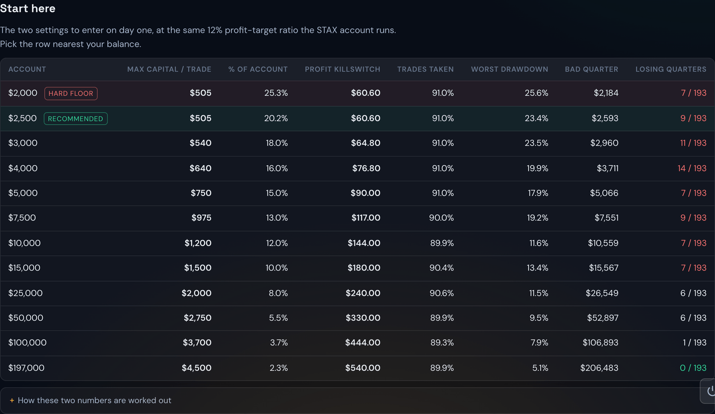 The settings table, with a row for each account size