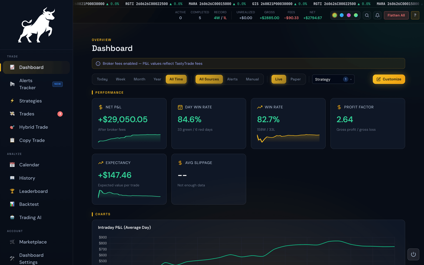 The dashboard cards and charts recalculated for the selected strategy, with the count badge on the dropdown button