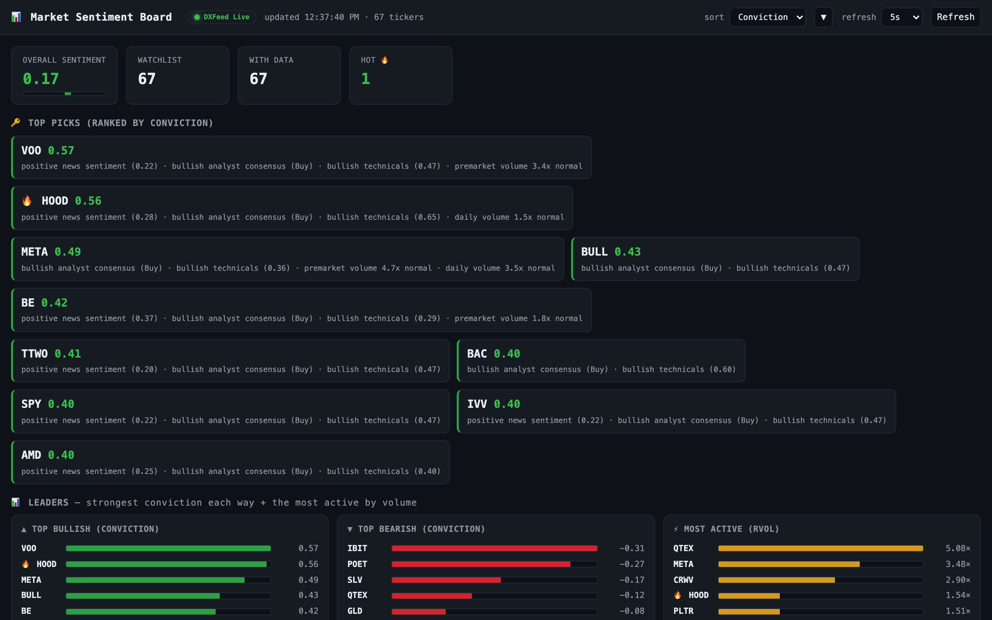 The Market Sentiment board: an overall reading, top picks ranked by conviction, and bullish/bearish/most-active leaders