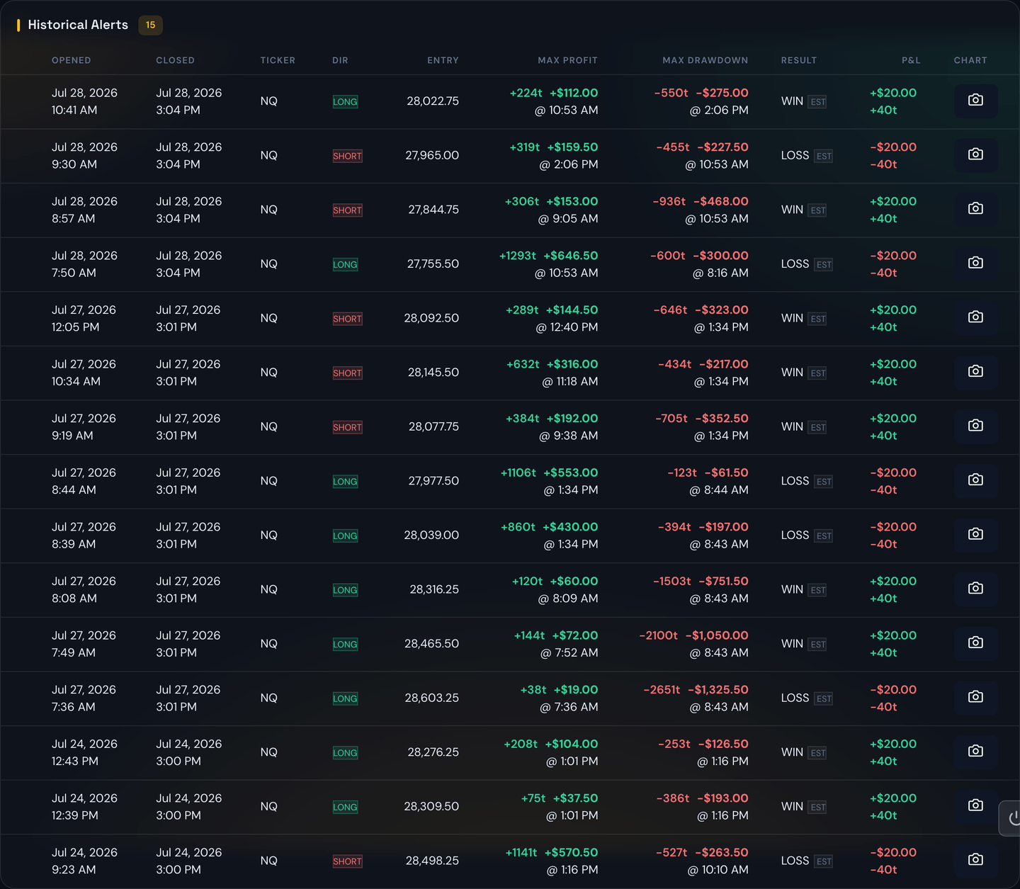 The historical alerts table on a futures listing, showing max profit and max drawdown per alert