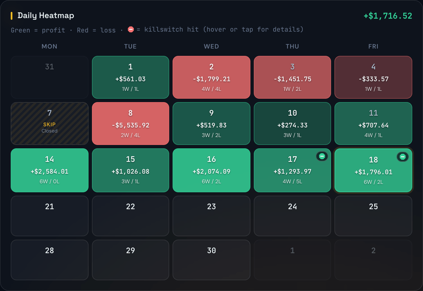 The Daily Heatmap with green stop-sign markers on the two days a profit-target killswitch fired