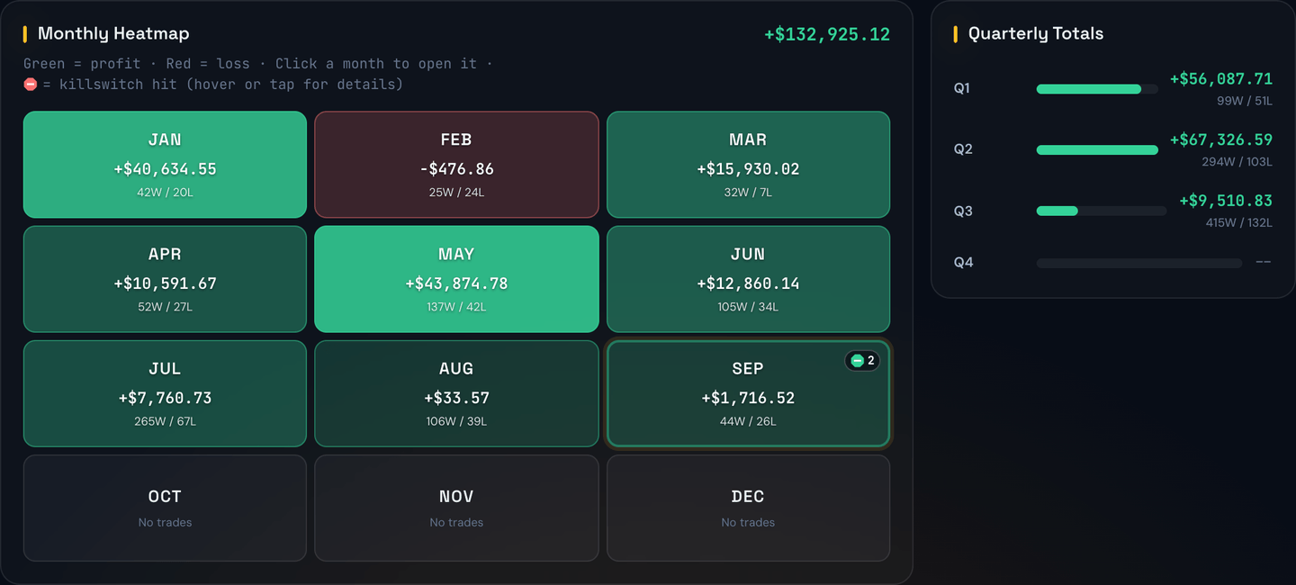 The P&L Calendar in Year view: twelve months colored green or red, with quarterly totals alongside
