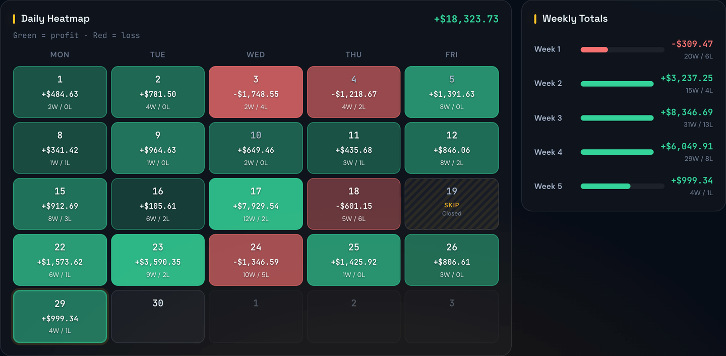 The P&L Calendar with each day colored green for profit or red for loss